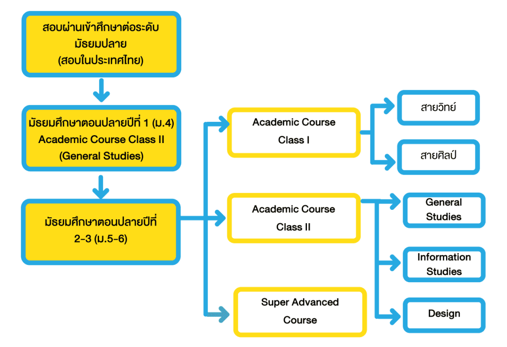 หลักสูตร FUKUI SENIOR HIGH SCHOOL
