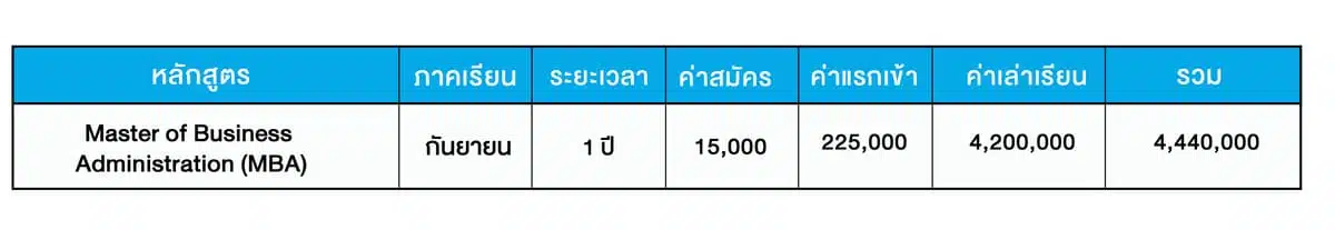ค่าเล่าเรียน GLOBIS University
