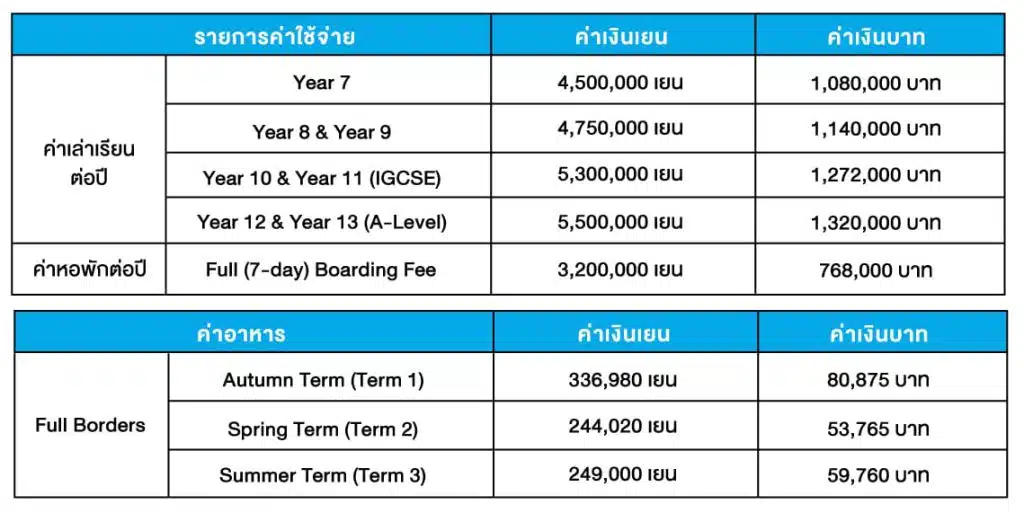 ค่าเล่าเรียน Rugby school japan 2024